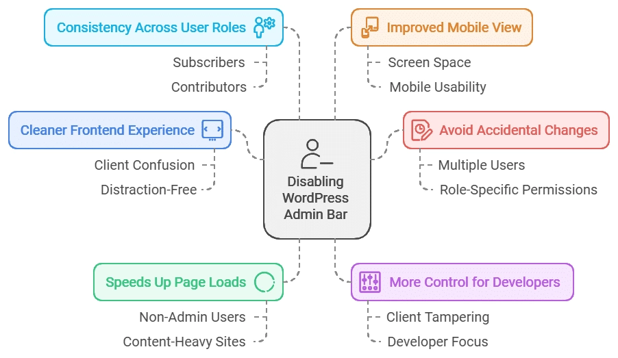 How to Disable WordPress Admin Bar for All Users Except Administrators 2 Disable WordPress Admin Bar for Non Administrators